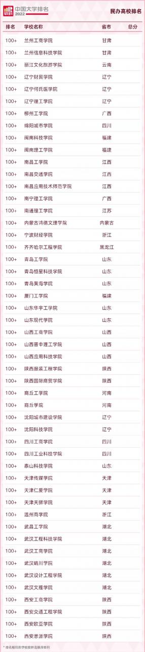 中國大學排名2022最新排名榜