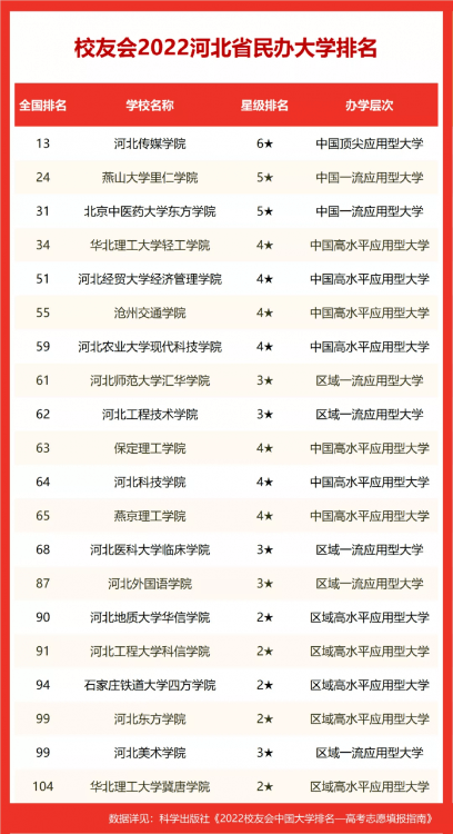 河北科技大學排名,2022校友會河北省大學排行榜