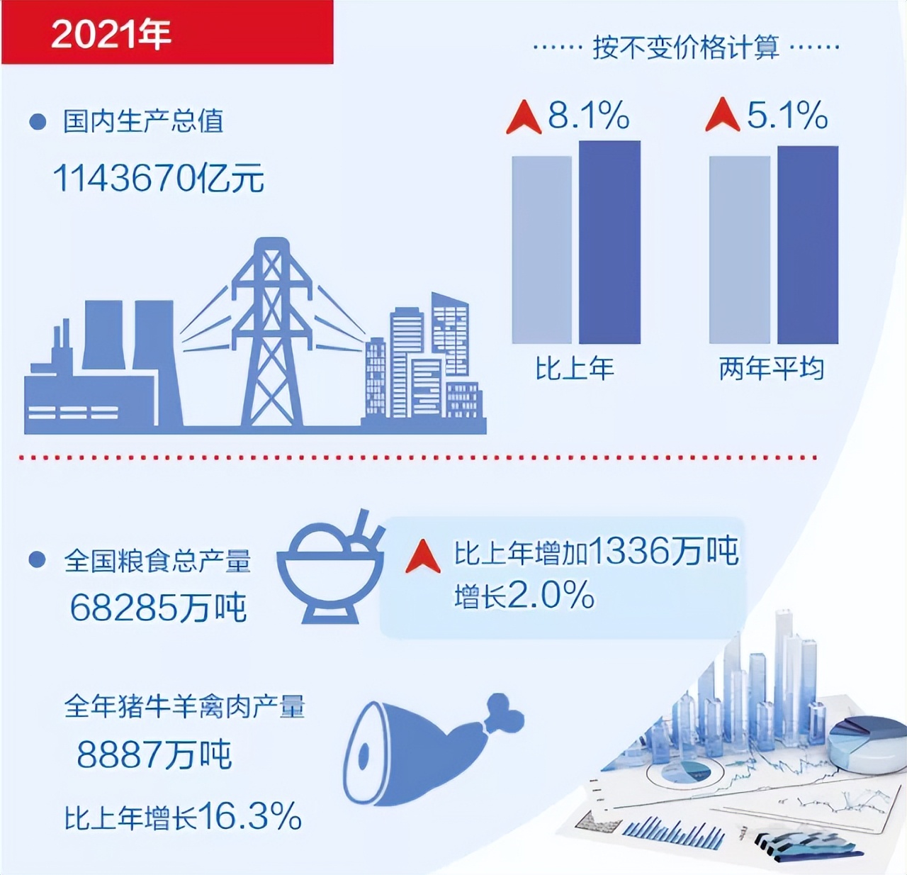 我國2021年gdp增長率同比增長8.1%創新高