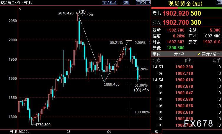 2022年黃金漲還是跌(2022年黃金的走勢預(yù)測)
