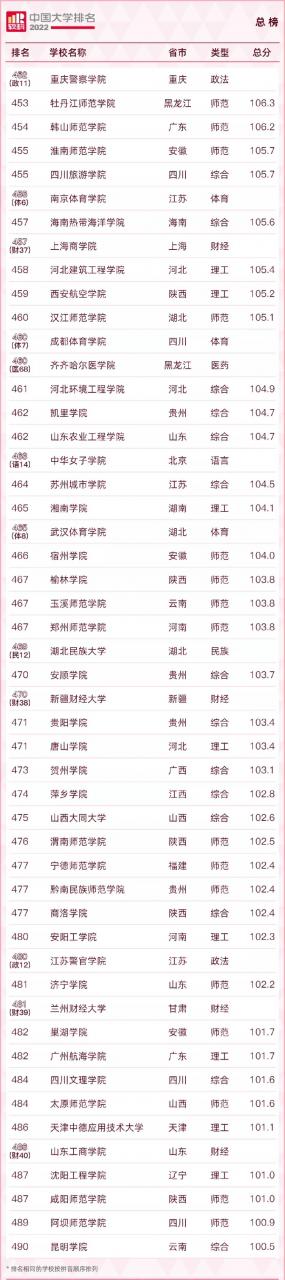 中國大學排名2022最新排名榜
