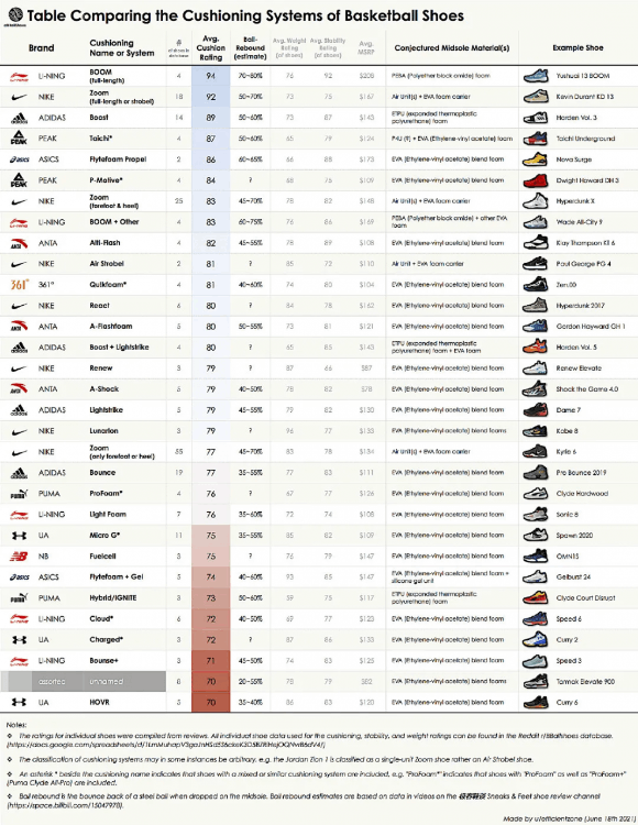 2020球鞋排行榜！李寧馭帥13第2，?科技緩震第一
