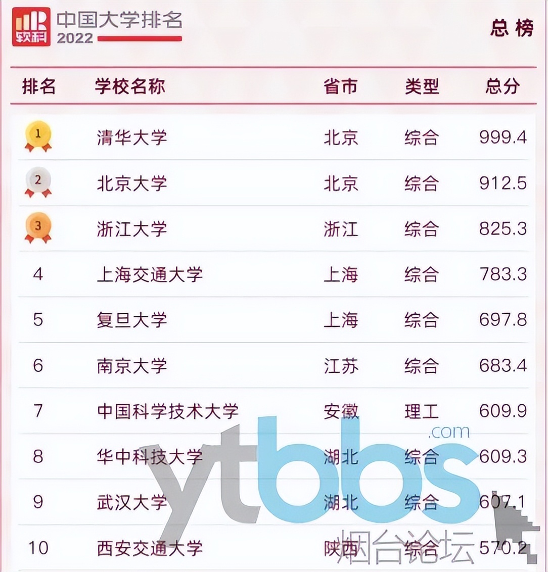 煙臺高校，請爭爭氣——最新全國高校排名