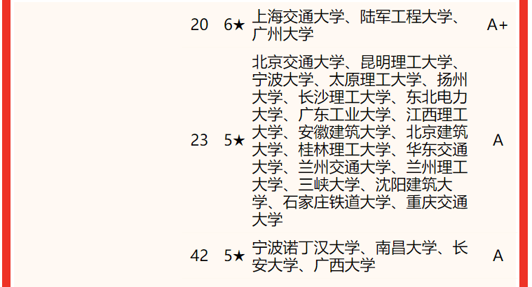 土木工程專業大學排名(校友會2022中國大學土木類專業排名)