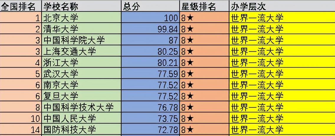 全國大學排名前一百強排名出爐
