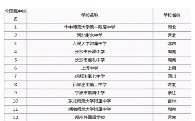 中國最好的高中排名一覽表(我國頂級高中前20強)