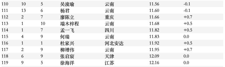 100米11秒是什么水平 100米11秒是幾級(jí)運(yùn)動(dòng)員
