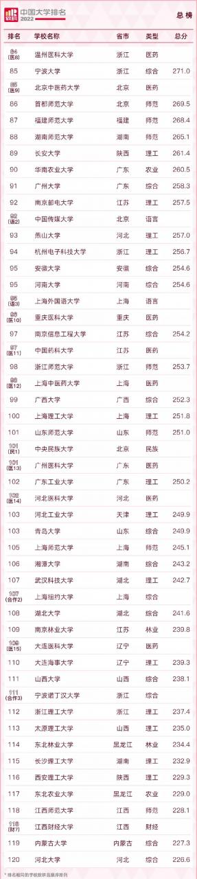 中國大學排名2022最新排名榜