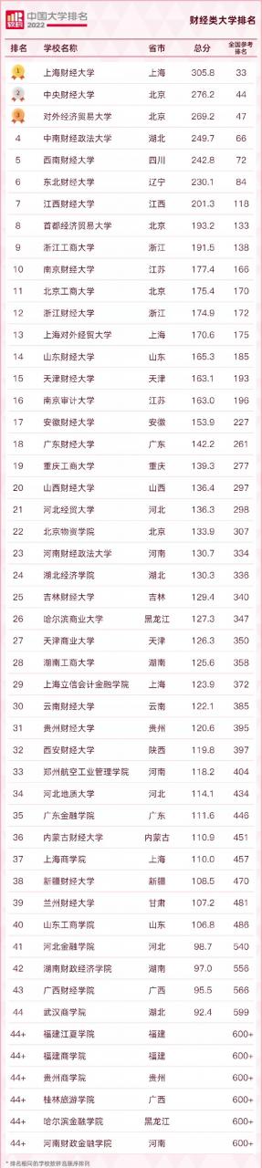 中國大學排名2022最新排名榜