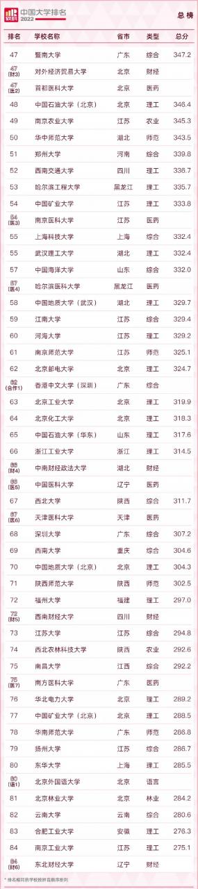 中國大學排名2022最新排名榜