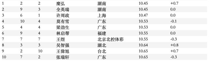 100米11秒是什么水平 100米11秒是幾級(jí)運(yùn)動(dòng)員