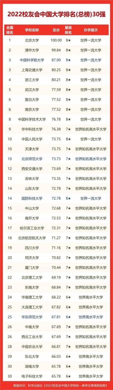 蘇州科技大學排名,校友會2022蘇州市大學排行榜