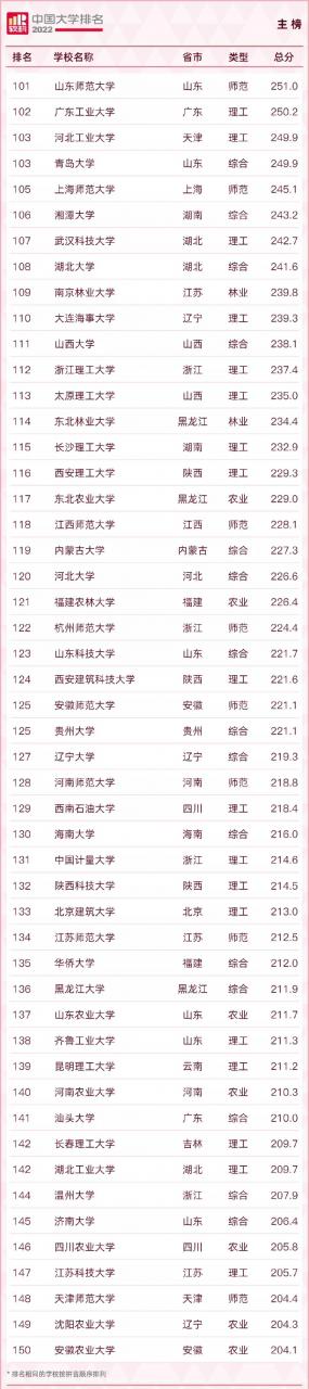 中國大學排名2022最新排名榜