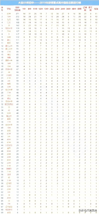 大連學區房排名一覽表（大連最好學區房房價多少）