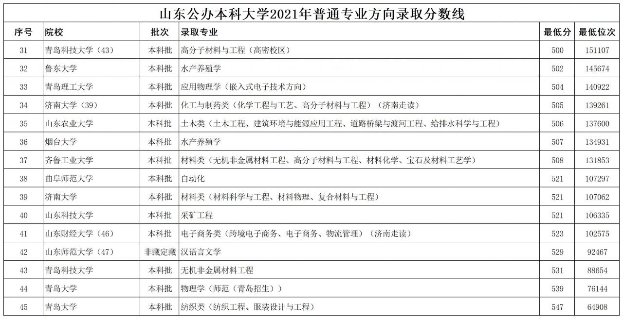 山東公辦本科大學2021年最低錄取分數線排名(山東本科線)