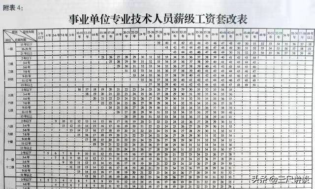 副高級職稱工資表（副高對應薪級工資標準）