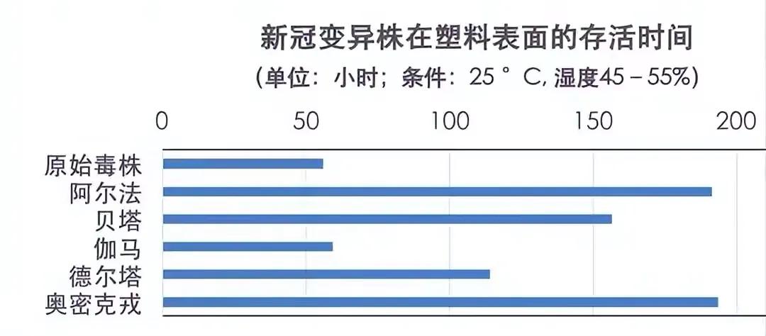 奧密克戎常溫下能活多久（空氣中能活多久）