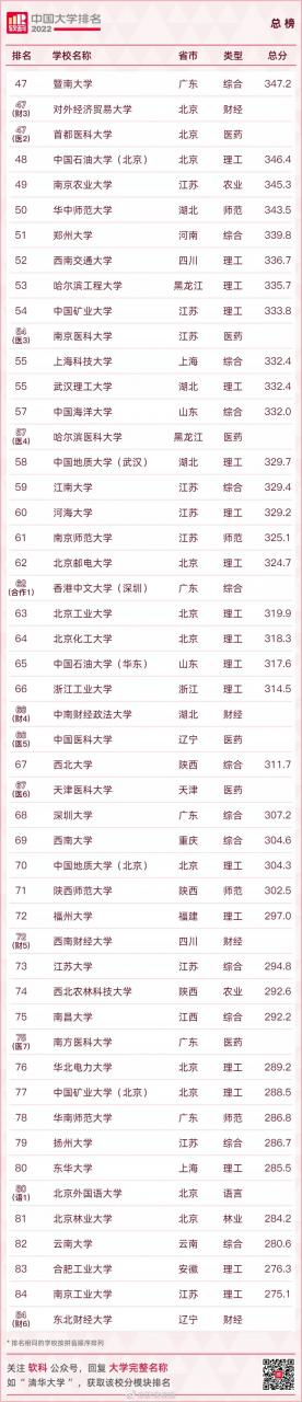 你的母校上榜了嗎？2022軟科中國大學排名來了→
