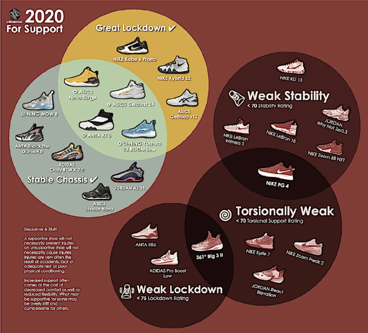 2020球鞋排行榜！李寧馭帥13第2，?科技緩震第一