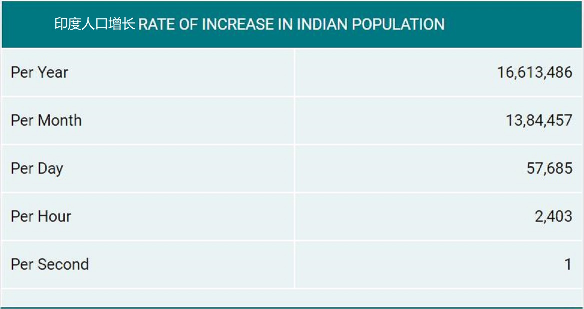中國和印度人口哪個多（世界上人口最多的國家是）