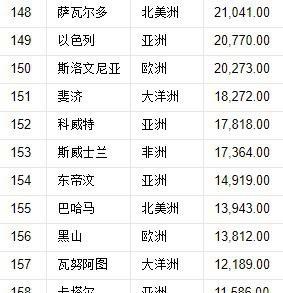 世界國家大小排名從前到后（世界上224個國家的大小排序）