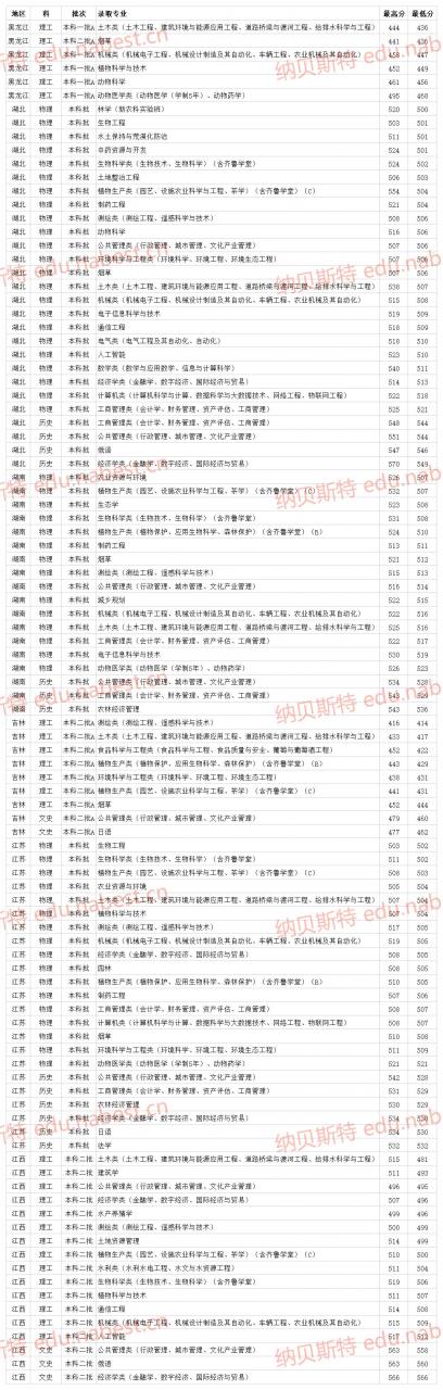 山東一本二本分?jǐn)?shù)線2021(附在各省專業(yè)最低錄取分?jǐn)?shù)線)