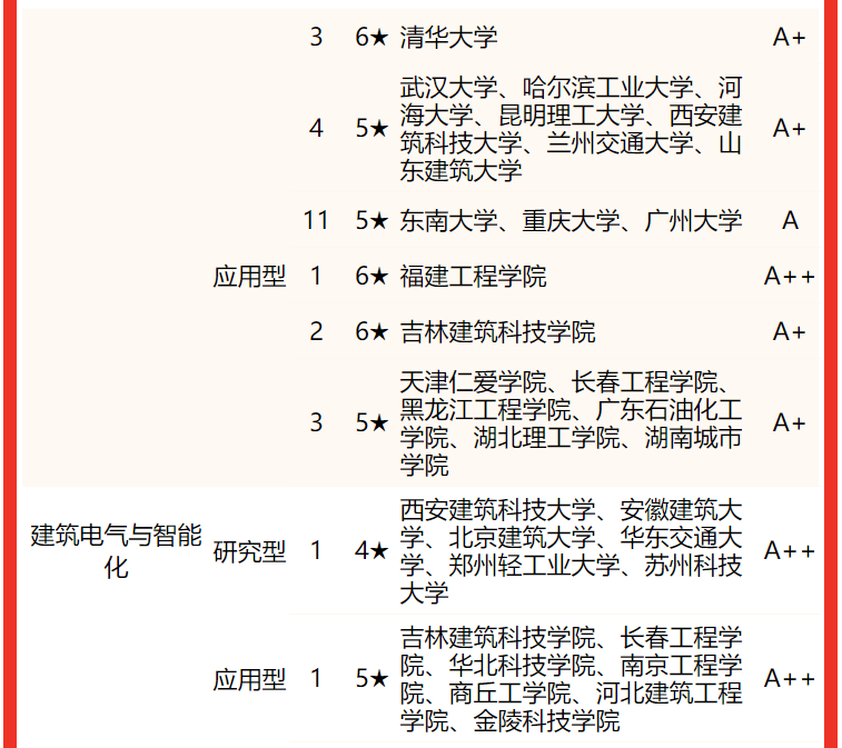 土木工程專業大學排名(校友會2022中國大學土木類專業排名)