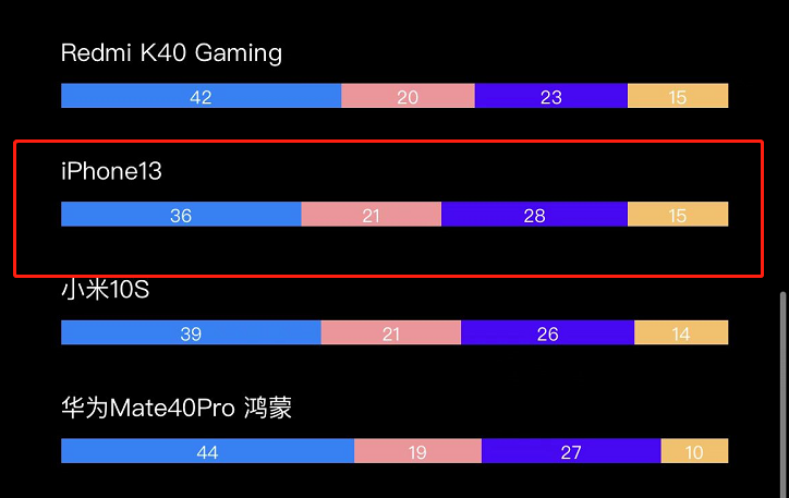iphone13pro和13promax區別(分析告訴你哪個值得入手)