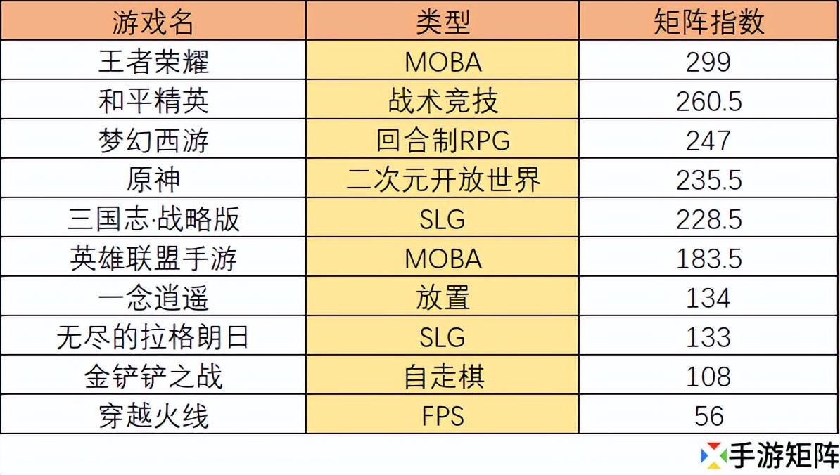 七麥數(shù)據(jù)手游暢銷榜(國內(nèi)手游iOS收入的TOP10名單)