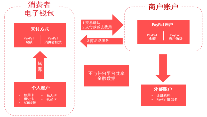 國際第三方支付平臺（PayPal:歐美支付創(chuàng)新引領(lǐng)者）