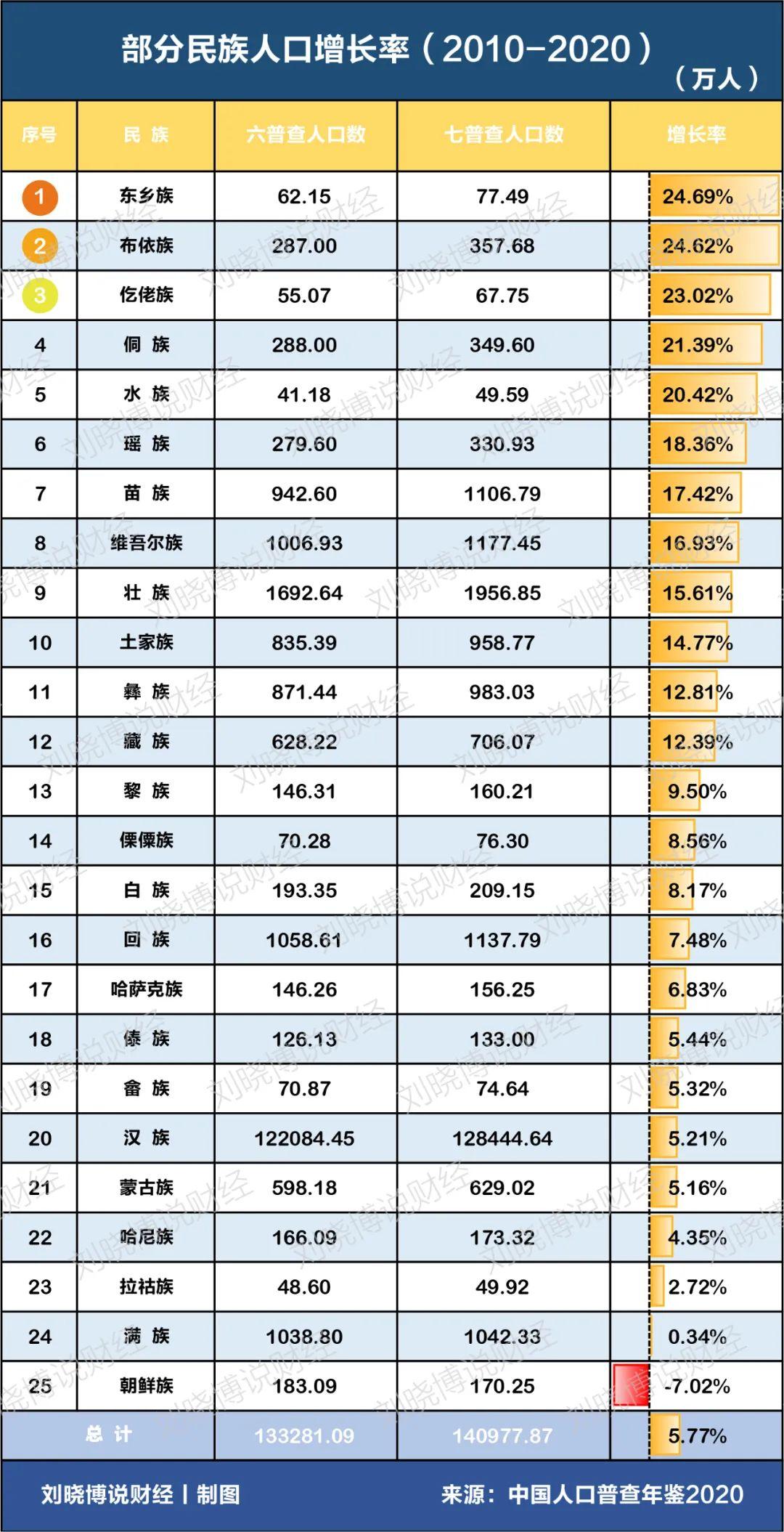 壯族人口2022總人數（壯族一共有多少人口）
