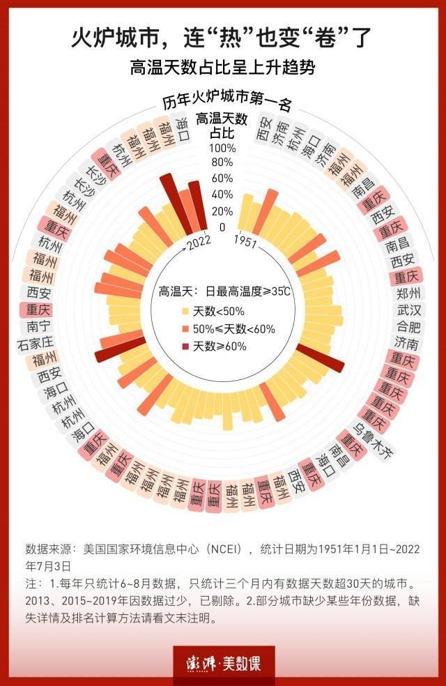 最新十大火爐城市排名(中國(guó)十大最熱的城市排名)