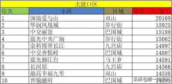重慶十大豪宅排名大平層(重慶哪個區是富人區)