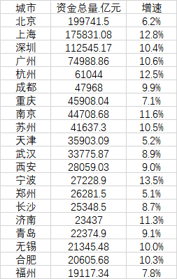 資金總量全國城市排名(最新城市財(cái)力排行榜出爐)