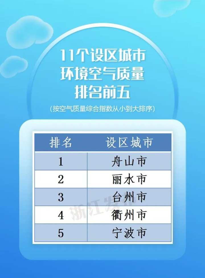 主要城市空氣污染實時排行（全國空氣質量排名）