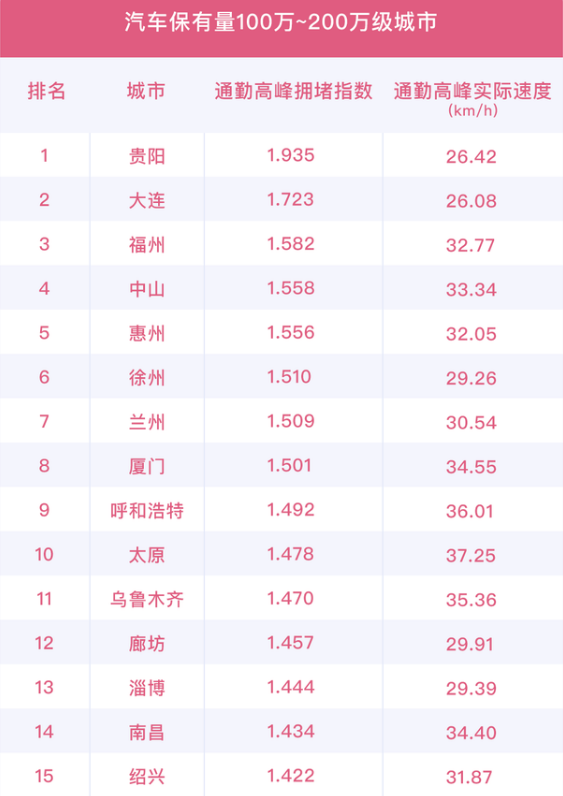 中國最擁堵的城市排名(2021年評選中國十大堵城)