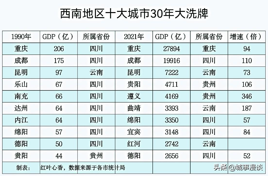 遵義在西南城市中排名(西南地區五強城市)