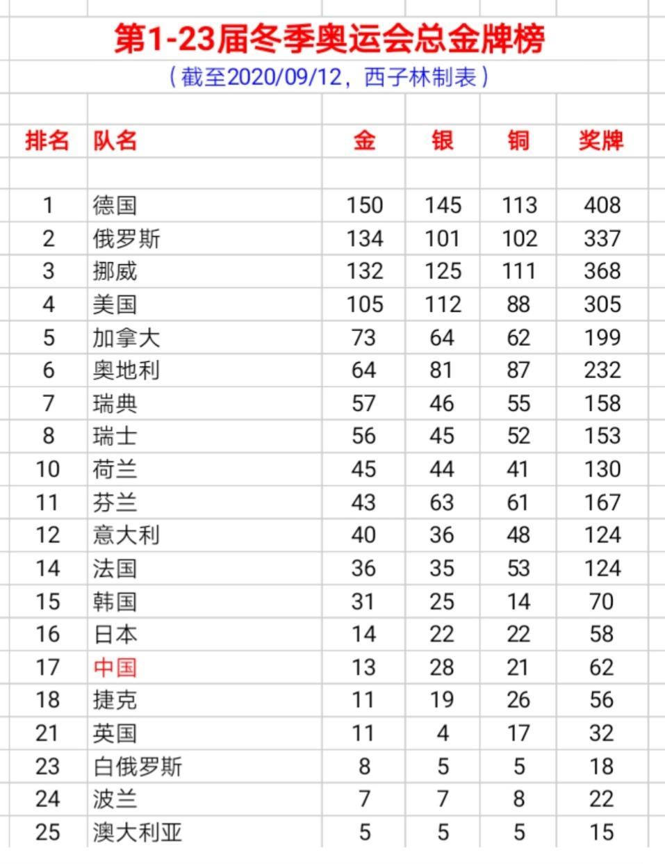 歷屆冬奧會獎牌榜 冬奧會歷屆獎牌排行榜國家排名