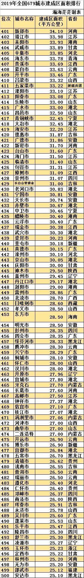 最新全國城區面積排名（中國建成區面積排名一覽表）