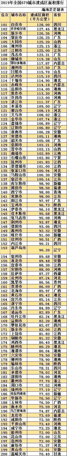 最新全國城區面積排名（中國建成區面積排名一覽表）
