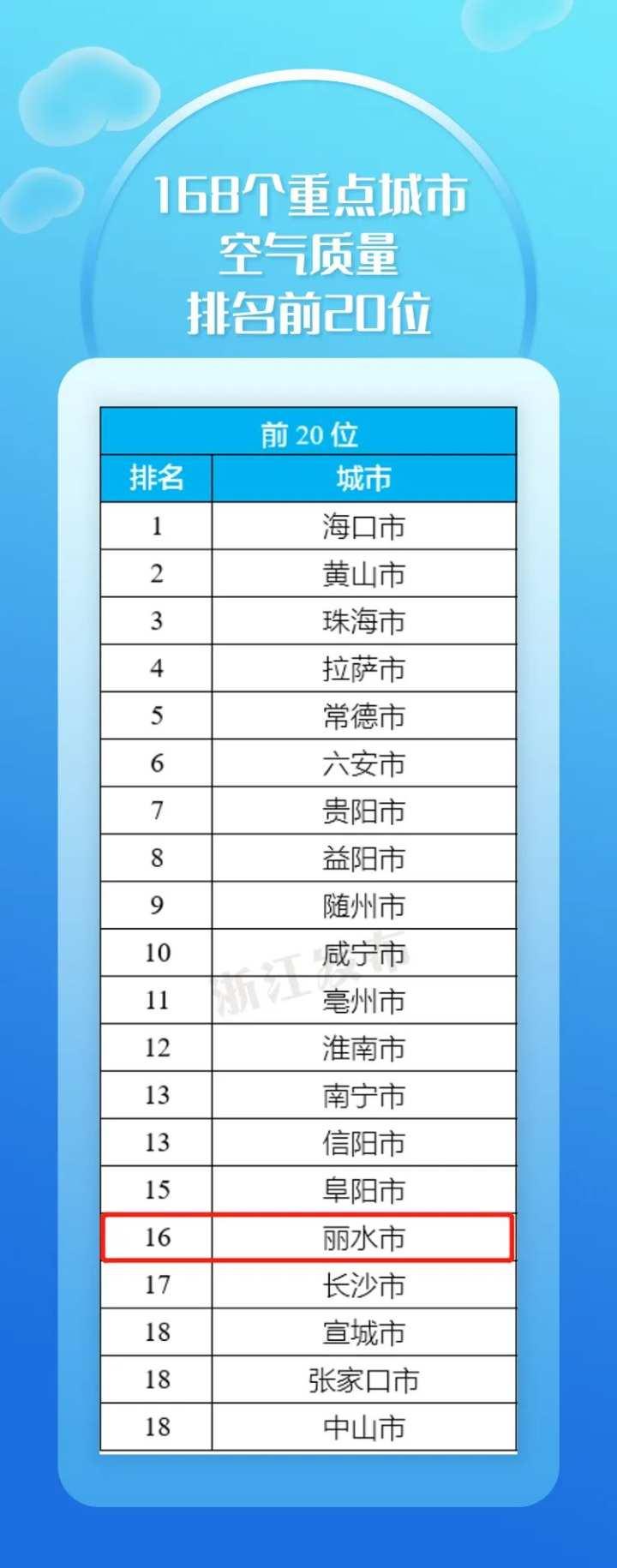 主要城市空氣污染實時排行（全國空氣質量排名）