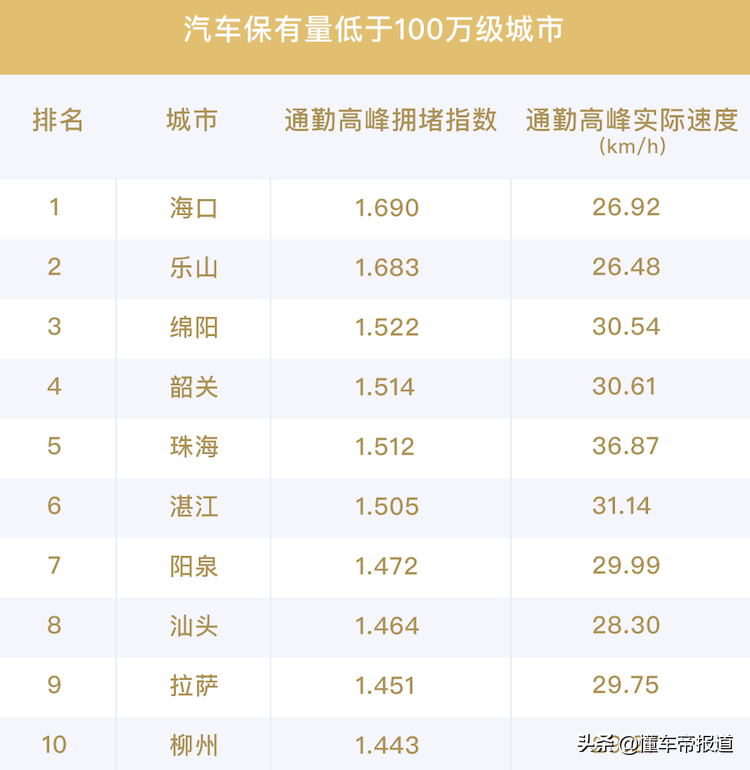 重慶最堵城市排名(中國擁堵城市排名)