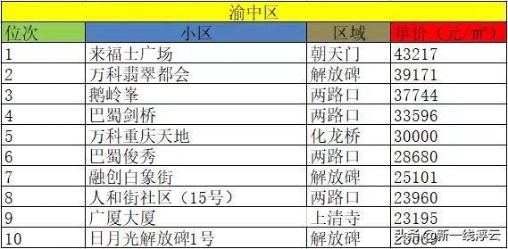 重慶十大豪宅排名大平層(重慶哪個區是富人區)