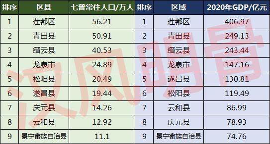 麗水人口2022總人數口是多少(麗水各縣人口排名及數量分布)