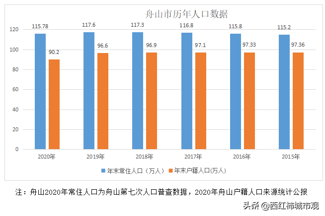 舟山人口2022總人數口是多少(舟山各區縣人口分布一覽)