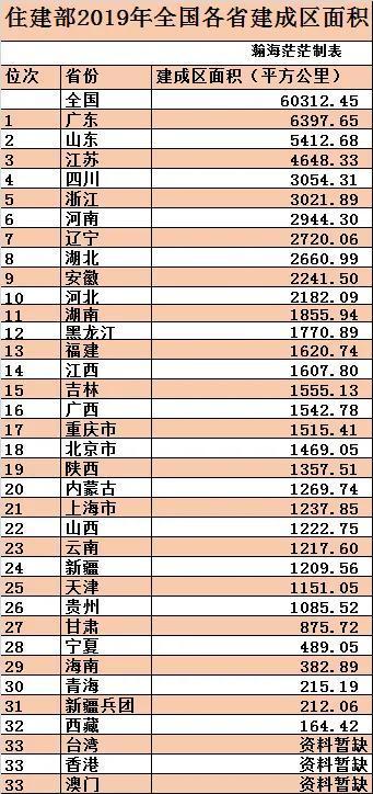 最新全國城區面積排名（中國建成區面積排名一覽表）
