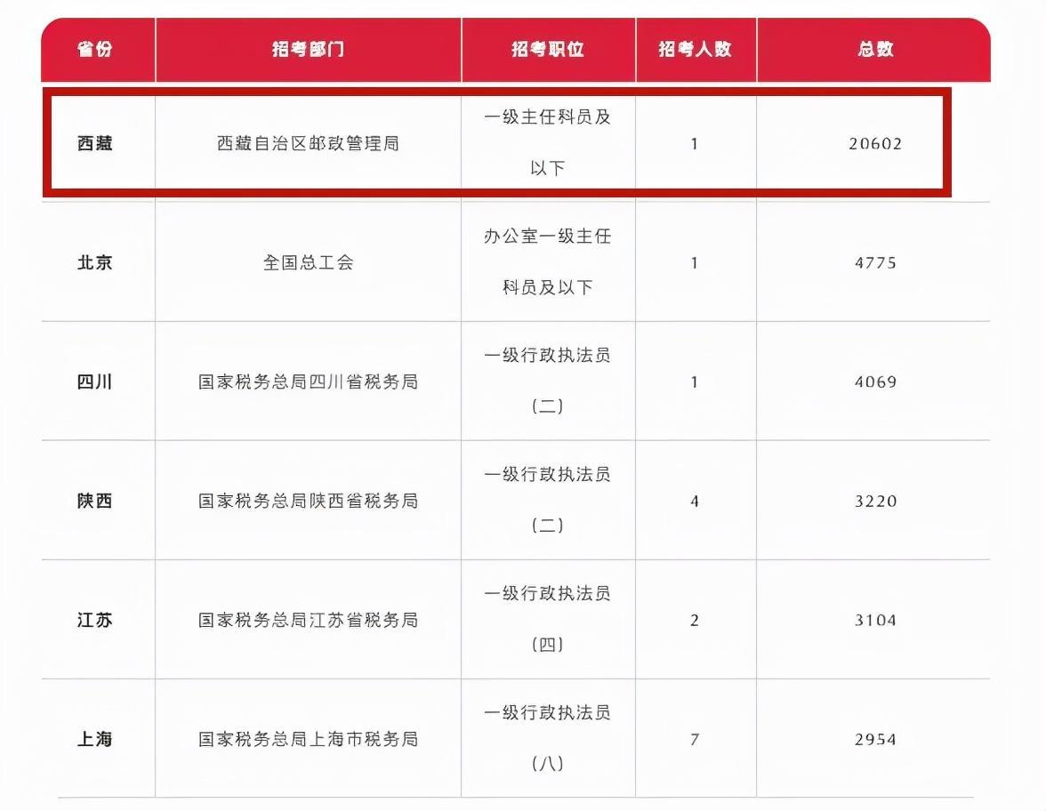 國考熱門崗位萬里挑一,你想不到