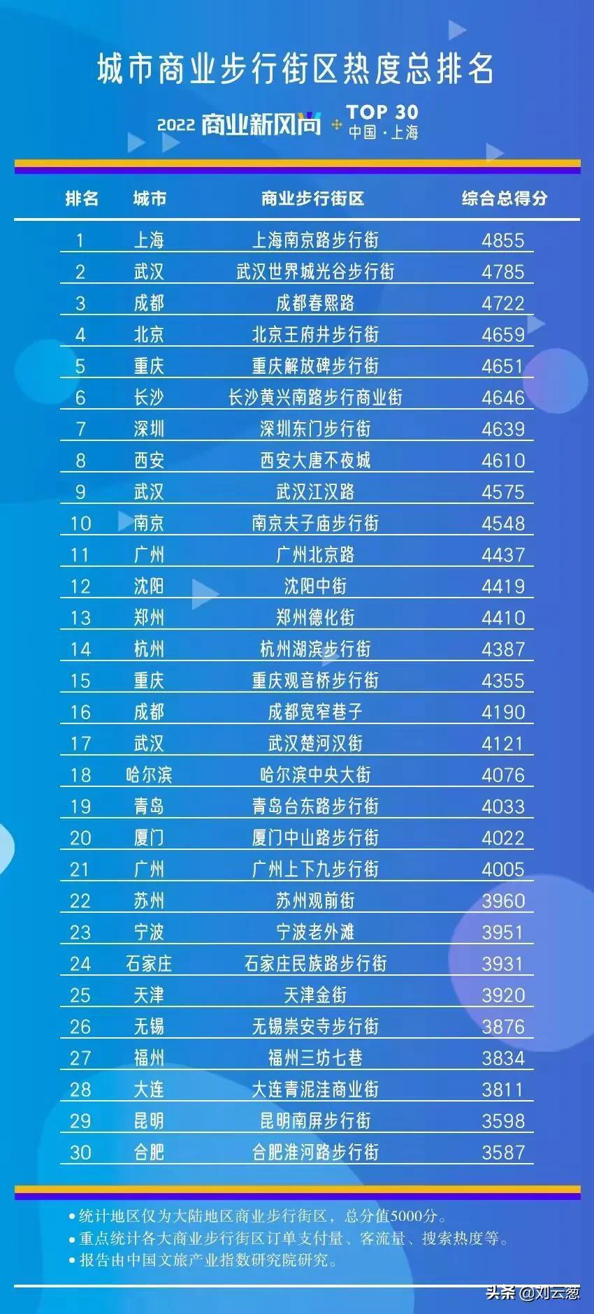 中國最繁華的城市排名(中國各省繁華程度排名)