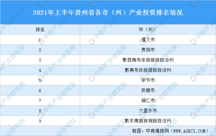 遵義城市排名(遵義在貴州的產業投資排名)