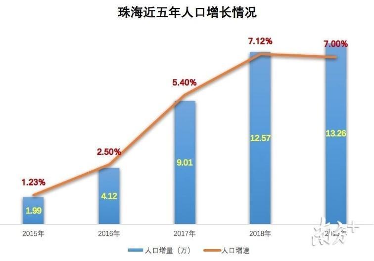 珠海人口2022年總人數口是多少(珠海人口增長趨勢圖)